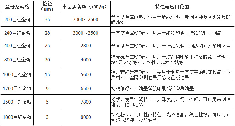 紅金粉技術(shù)參數(shù)與說明