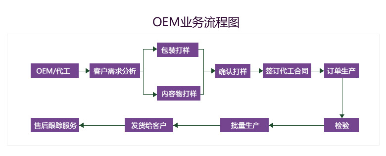 11OEM流程