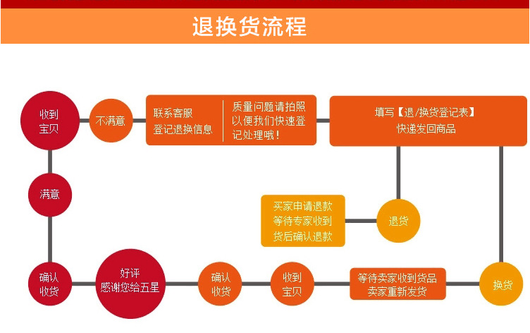 退换货流程