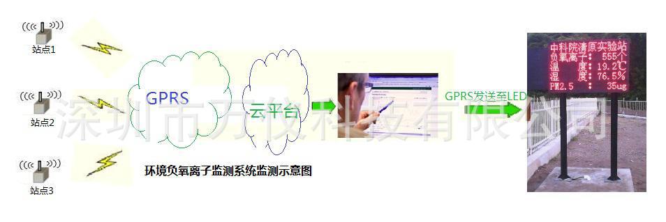 ONETEST-200负氧离子监测系统P10LED显示方案