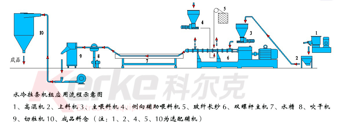 供应kte-50双螺杆造粒机,再生塑料造