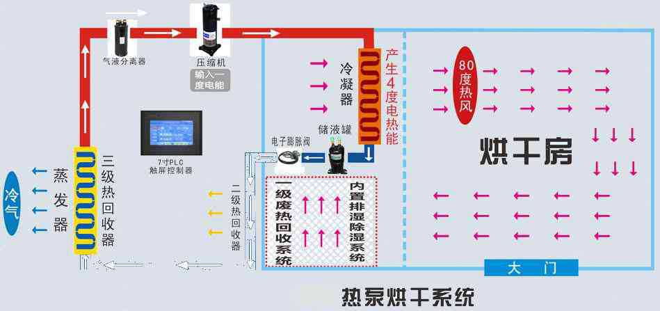 高温热泵烘干示意图