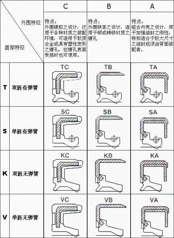 首页 通用部件 密封件 油封>台源供应 外铁壳骨架油封 tb 进口台湾