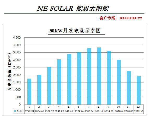 30KW月发电量