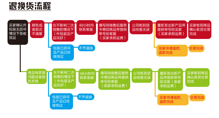 退換貨流程