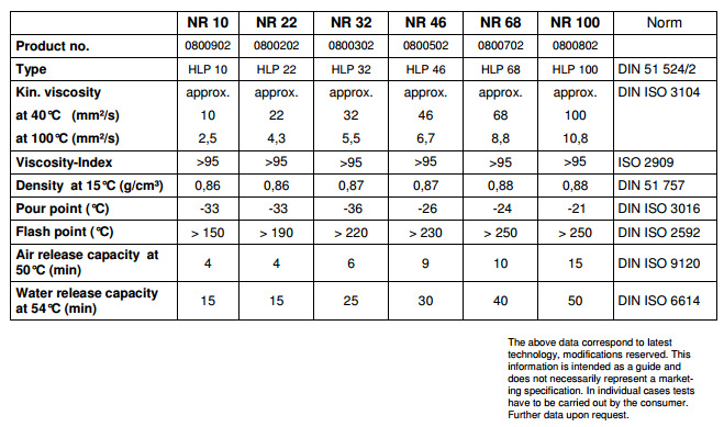 BECHEM Staroil NR 液压油 表