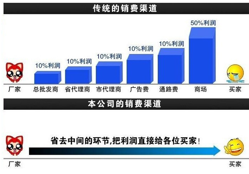 廠家到買家環(huán)節(jié)(圣潔）