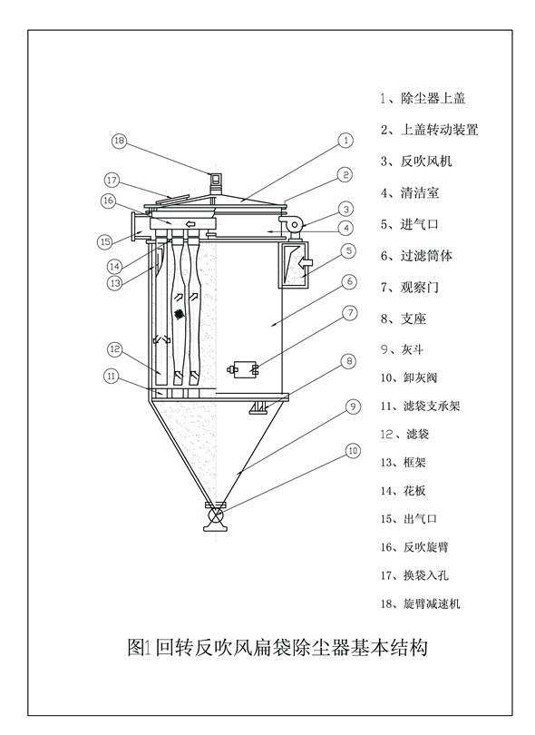 三,回转反吹扁袋除尘器与国内常用的脉冲布袋除尘器比具有以下特点