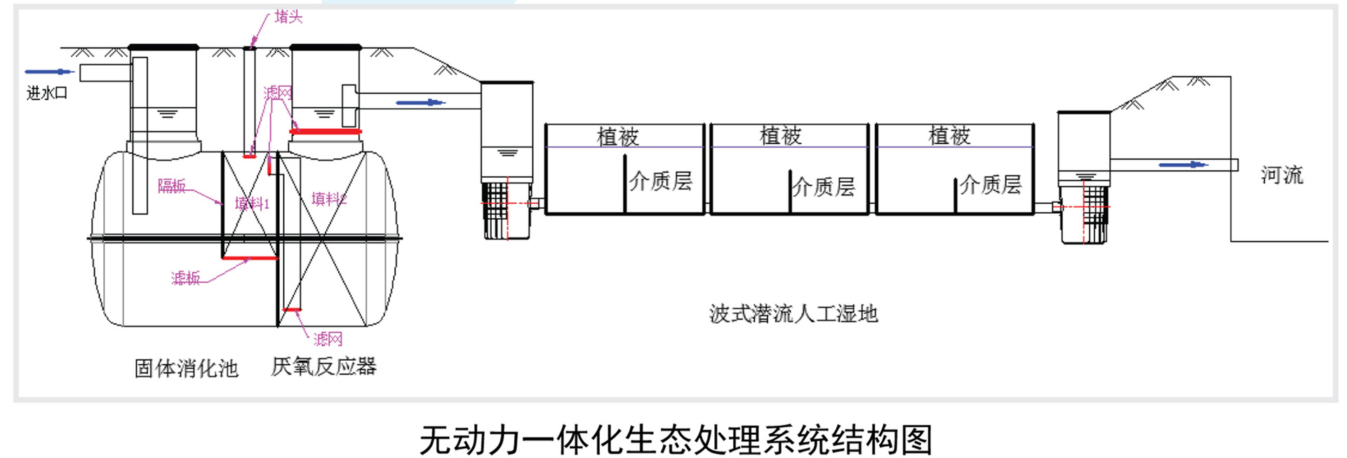 无动力生化处理系统 农村污水处理一体化设备