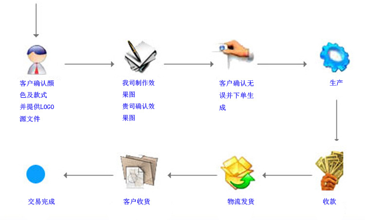 流程图