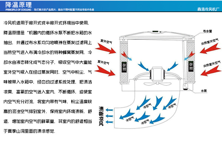 规格:  本空调配220v液晶无级调速变频控制器 环保空调的工作原理