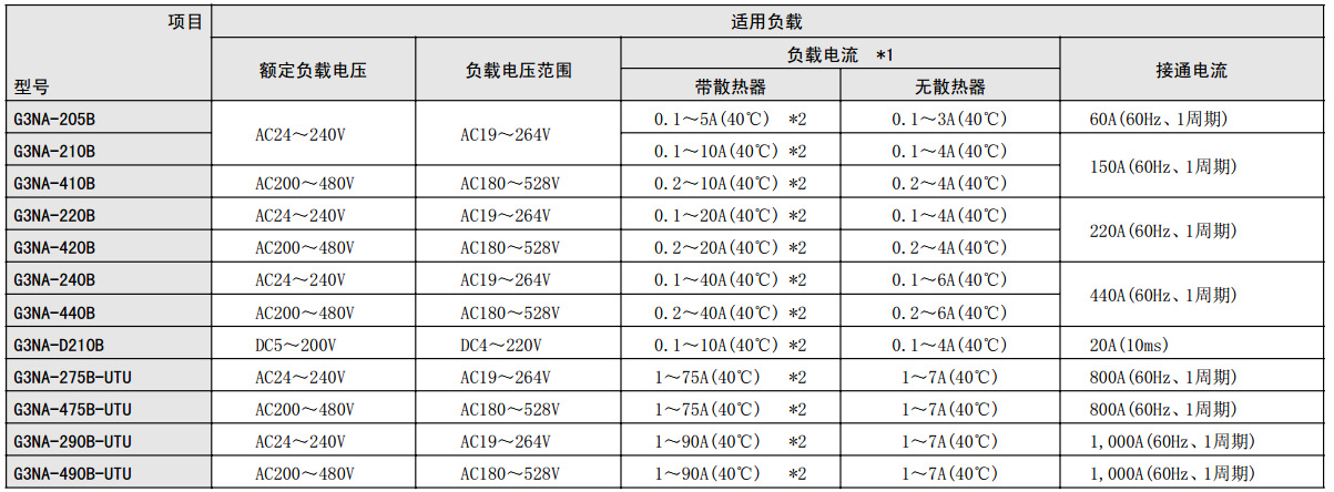 欧姆龙固态继电器 G3NA-210B输出