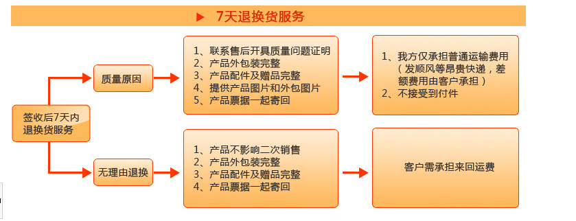 7天退换货