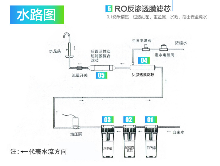 苏格伦603b家用无桶纯水机 办公室净水器 直饮水净水机净化水设备