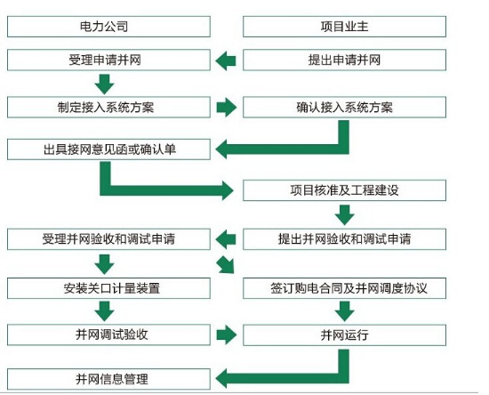 并网申请流程