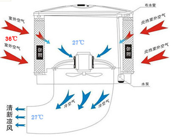 移动式节能环保空调车间降温移动空调风量18000冷风机水冷空调