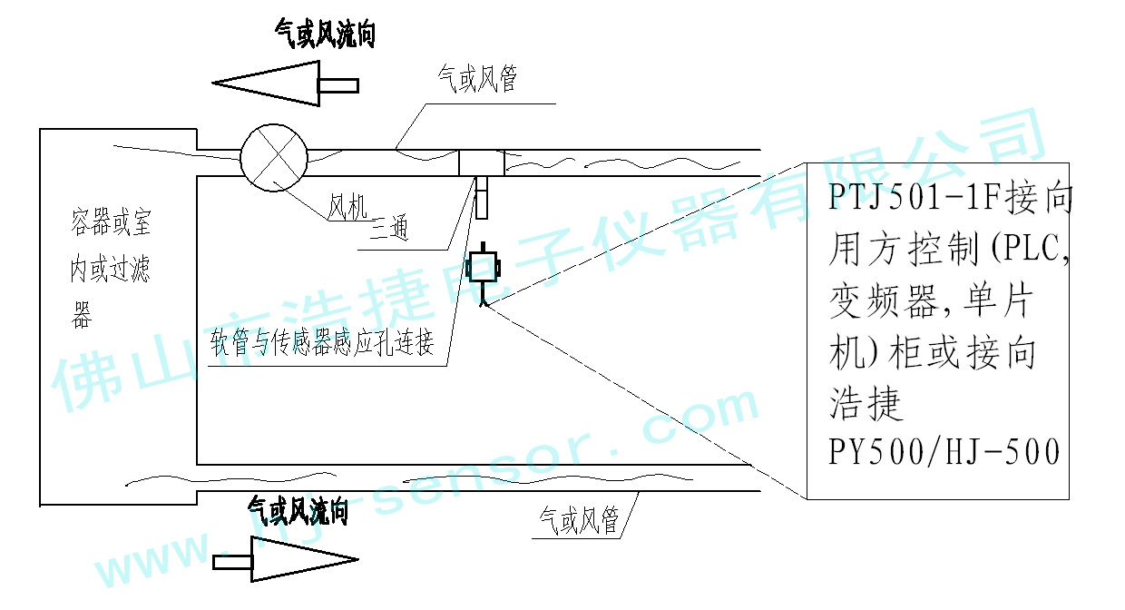 风管正负压力传感器,气管口检测压力传感器