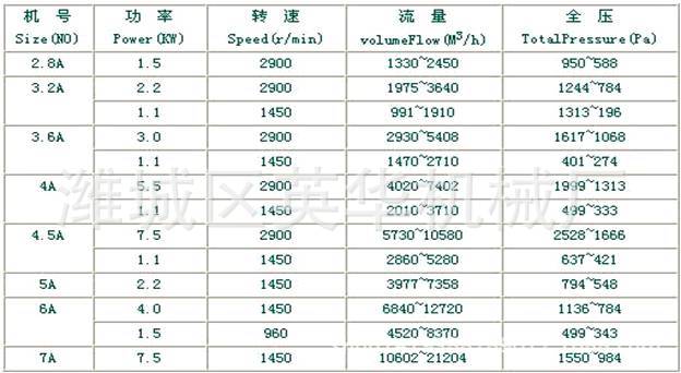 防腐离心风机性能参数