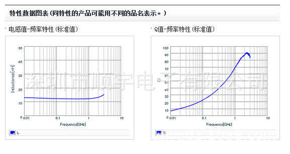 LQW15AN12NG00D特性