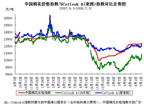 7��3��CC Index�޻��۸�ָ������ʡ������