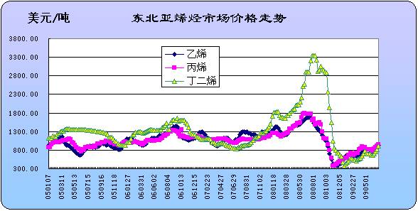 ����ϩ���۸�����(05.01-09.05)