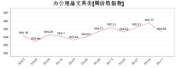 5月11日发布义乌办公用品文具类周价格指数 办公文具 小商品指数 周指数 