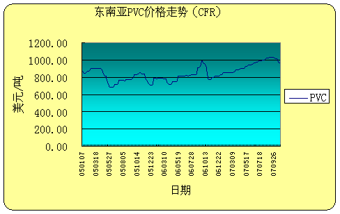 2007��10��PVC�г�����۸�ع� �±� PVC �۸� ��װ 
