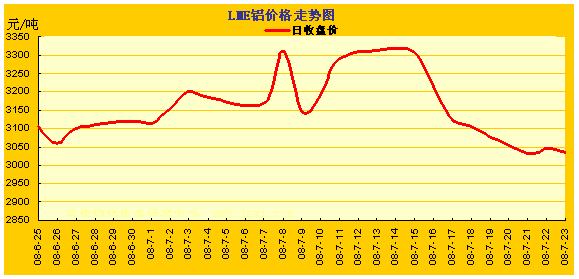 LME�����۸��ǵ�����ͼ(6.25~7.23) ���� ͭ �� Ǧ 