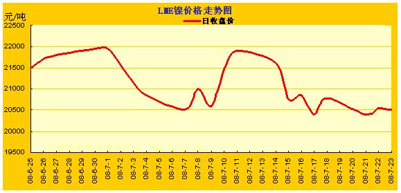 LME�����۸��ǵ�����ͼ(6.25~7.23) ���� ͭ �� Ǧ 