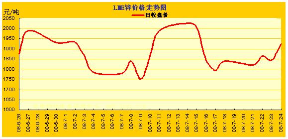 LME�����۸��ǵ�����ͼ(6.26~7.24) ���� ͭ �� Ǧ 
