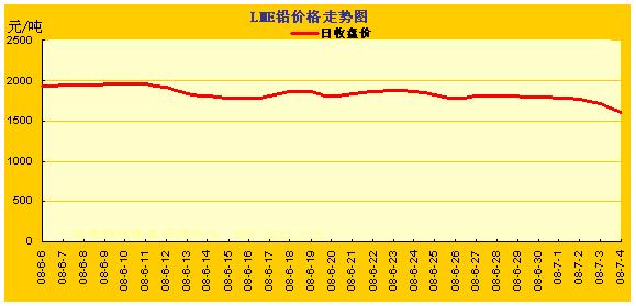 LME�����۸��ǵ�����ͼ(6.6~7.4) ���� ͭ �� Ǧ 