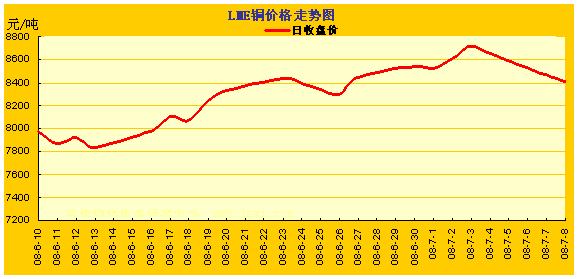 LME�����۸��ǵ�����ͼ(6.10~7.8) ���� ͭ �� Ǧ 
