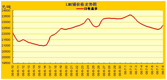 LME�����۸��ǵ�����ͼ(6.10~7.8) ���� ͭ �� Ǧ 