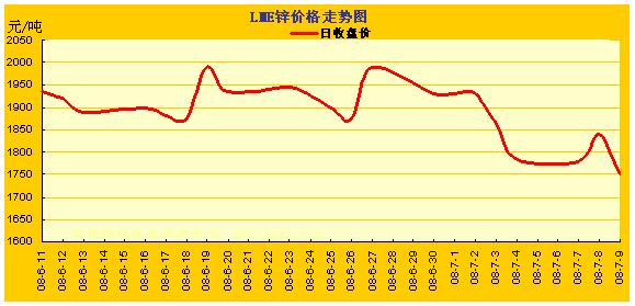 LME�����۸��ǵ�����ͼ(6.11~7.9) ���� ͭ �� Ǧ 