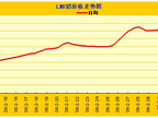 LME�����۸��ǵ�����ͼ(10.9~11.6)