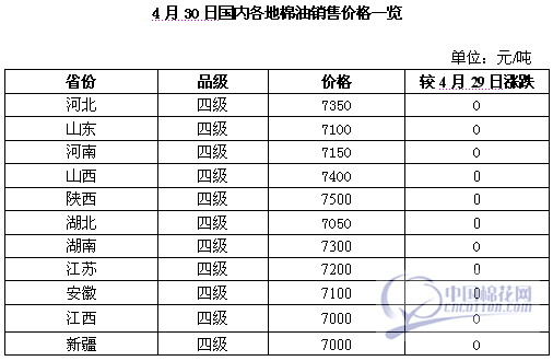 4月30日国内各地棉副行情一览 棉花 棉副行情 现货 纺织日价 