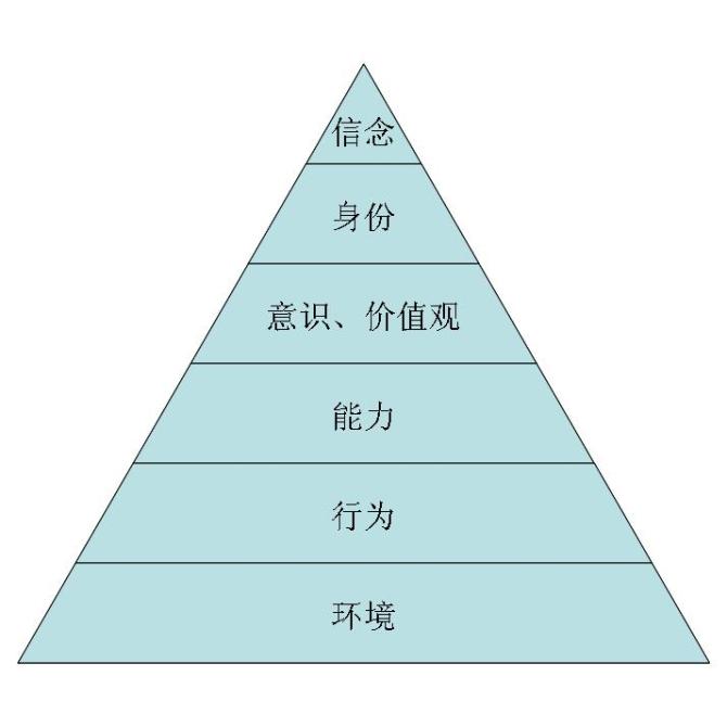 生命金字塔