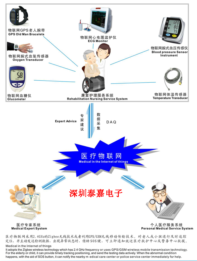 来源于:深圳泰嘉电子——医疗器械配件生产厂家 (监护仪