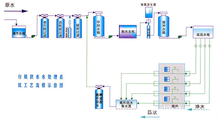 供应500l反渗透直饮纯净水设备 小区楼宇分质供水系统设备图片_1