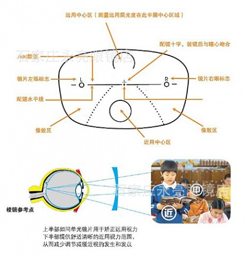 多焦点眼镜片 青少年老年多焦点眼镜片_一副眼镜代替三幅眼镜