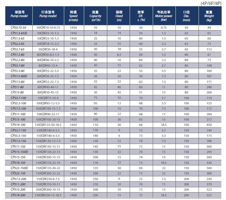cp53.7-150(4p)川源污水提升泵 襄樊川源水泵