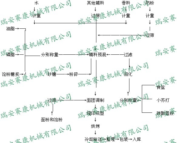 225型自动辊切辊印两用饼干机生产线#  &nbsp; 韧性饼干工艺流程 &