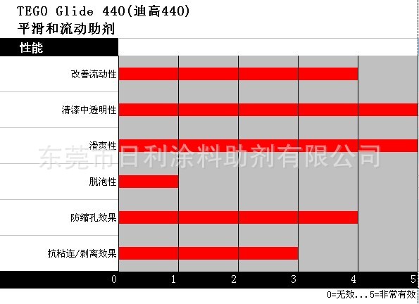 TEGO Glide 440(迪高440),涂料流平剂,涂料平滑剂,涂料助剂