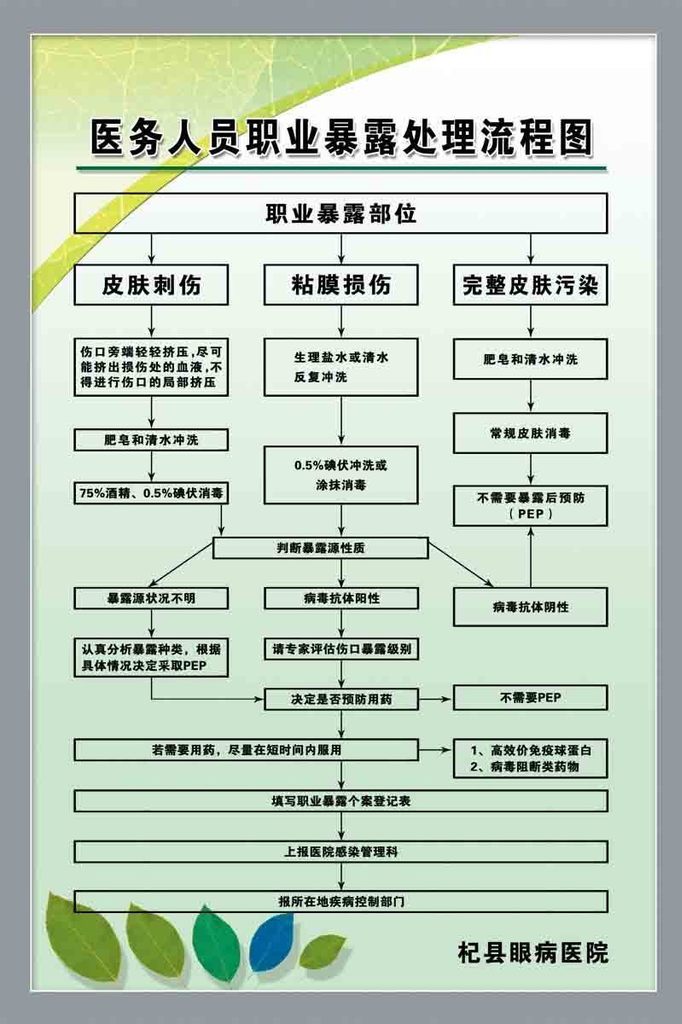 208海报展板办公装饰6259医务人员职业暴露处理流程图
