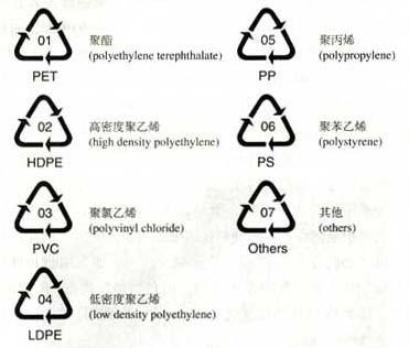 塑料制品底部三角形内的数字标志,相当于塑料的身份证