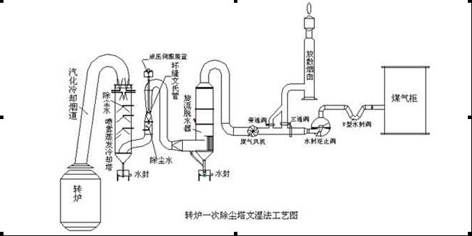 转炉煤气柜的工艺流程图片