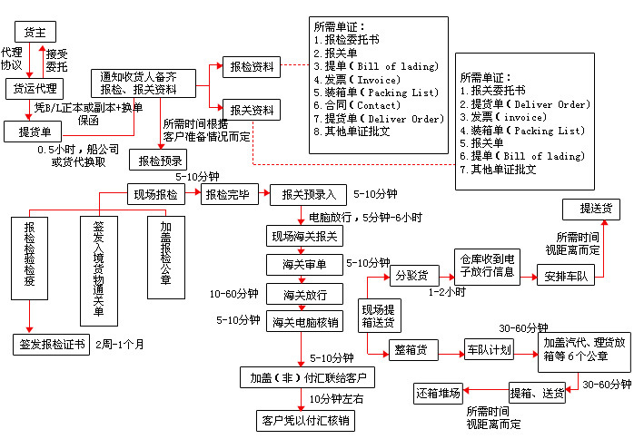 海运进口业务流程