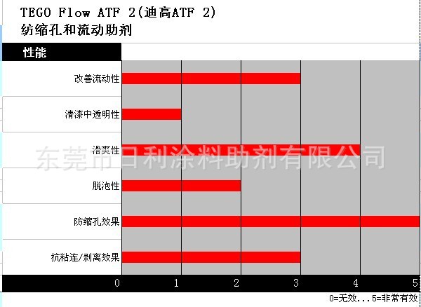 TEGO ATF 2(迪高ATF 2),涂料流平剂,涂料平滑剂,涂料助剂