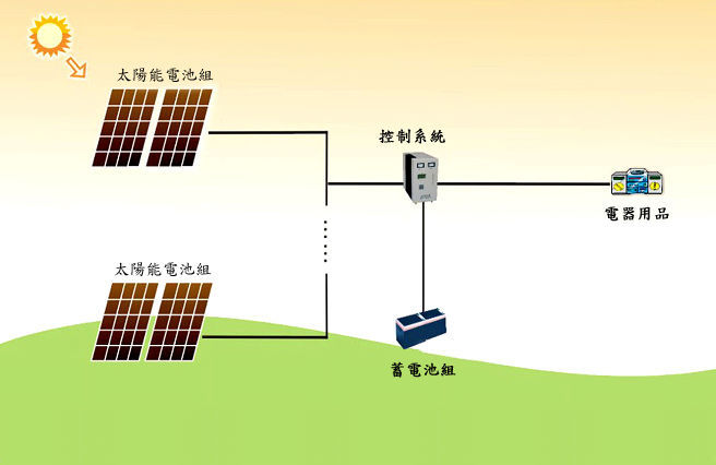 厂家供应太阳能发电机 小型发电机 温州发电机 3000w太阳能发电机