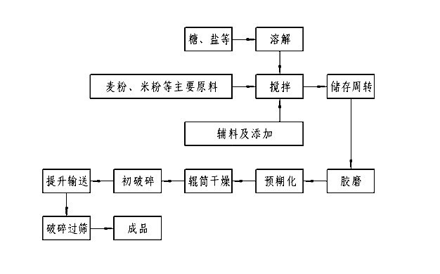 【速溶燕麦片生产线】价格,厂家,图片,其他农产品初加工机械,东台市